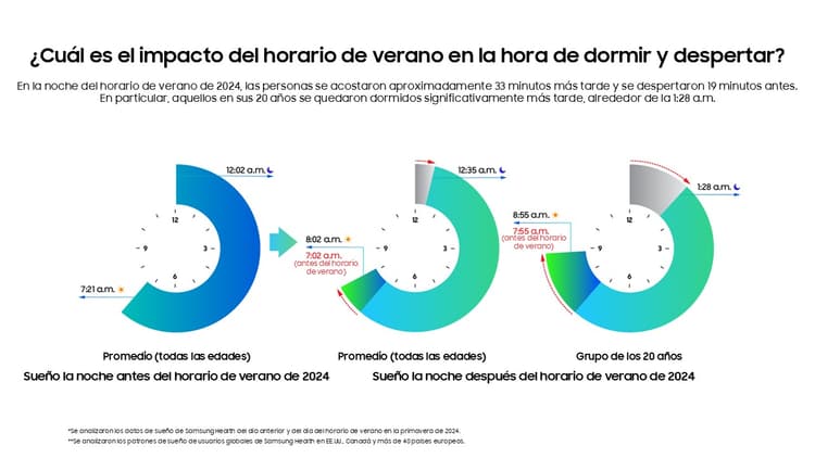 Imagen de portada: Día Mundial del Sueño: La recuperación del horario de verano puede tardar más de tres semanas y afecta más a los jóvenes