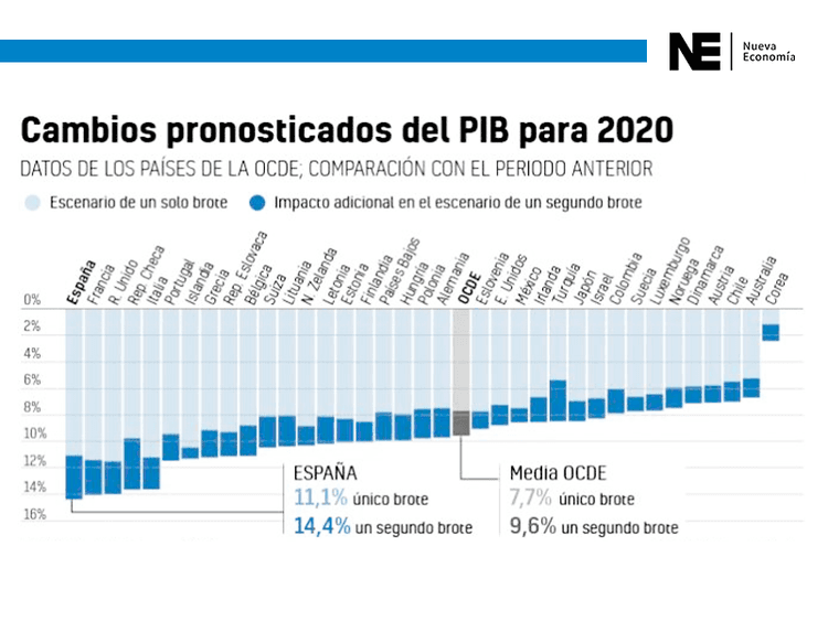 Imagen de portada: Cambios pronosticados del PIB para 2020