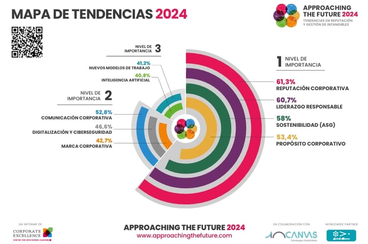 Imagen de portada: La reputación, el liderazgo responsable y la sostenibilidad, los intangibles prioritarios en la gestión empresarial