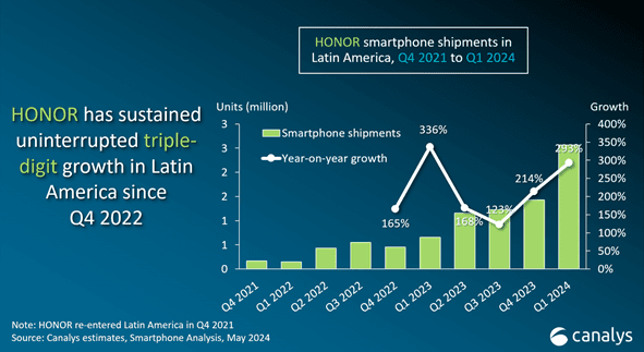 Imagen de portada: Canalys: HONOR entra por primera vez al Top 5 de marcas de smartphones con más ventas en América Latina