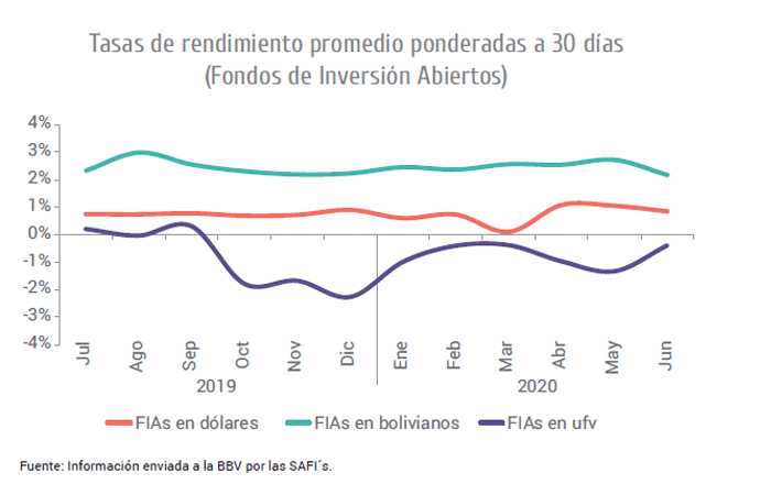 Imagen de portada: CARTERA DE SAFI´S LLEGA A $US 3.079 MILLONES