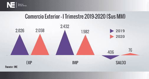 Imagen de portada: SUPERÁVIT COMERCIAL EN I TRIMESTRE